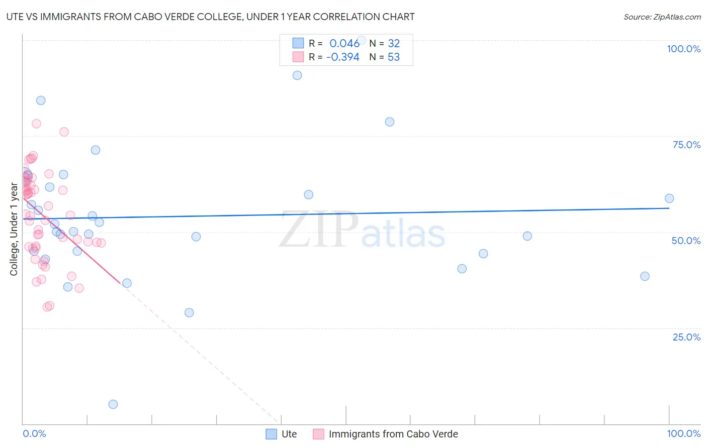 Ute vs Immigrants from Cabo Verde College, Under 1 year