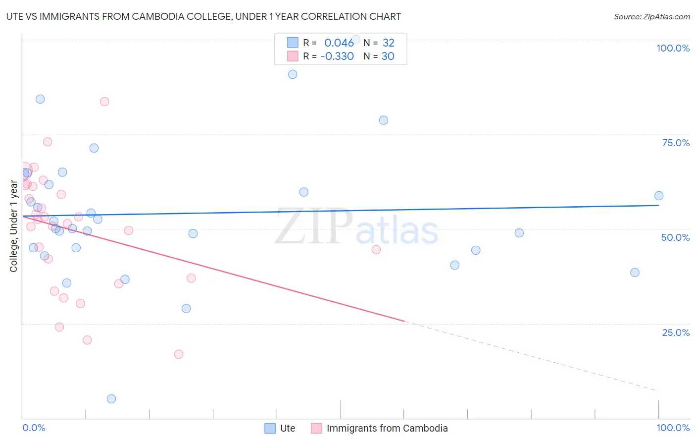 Ute vs Immigrants from Cambodia College, Under 1 year