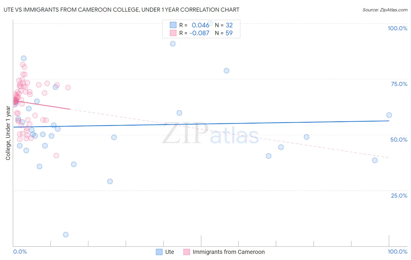 Ute vs Immigrants from Cameroon College, Under 1 year