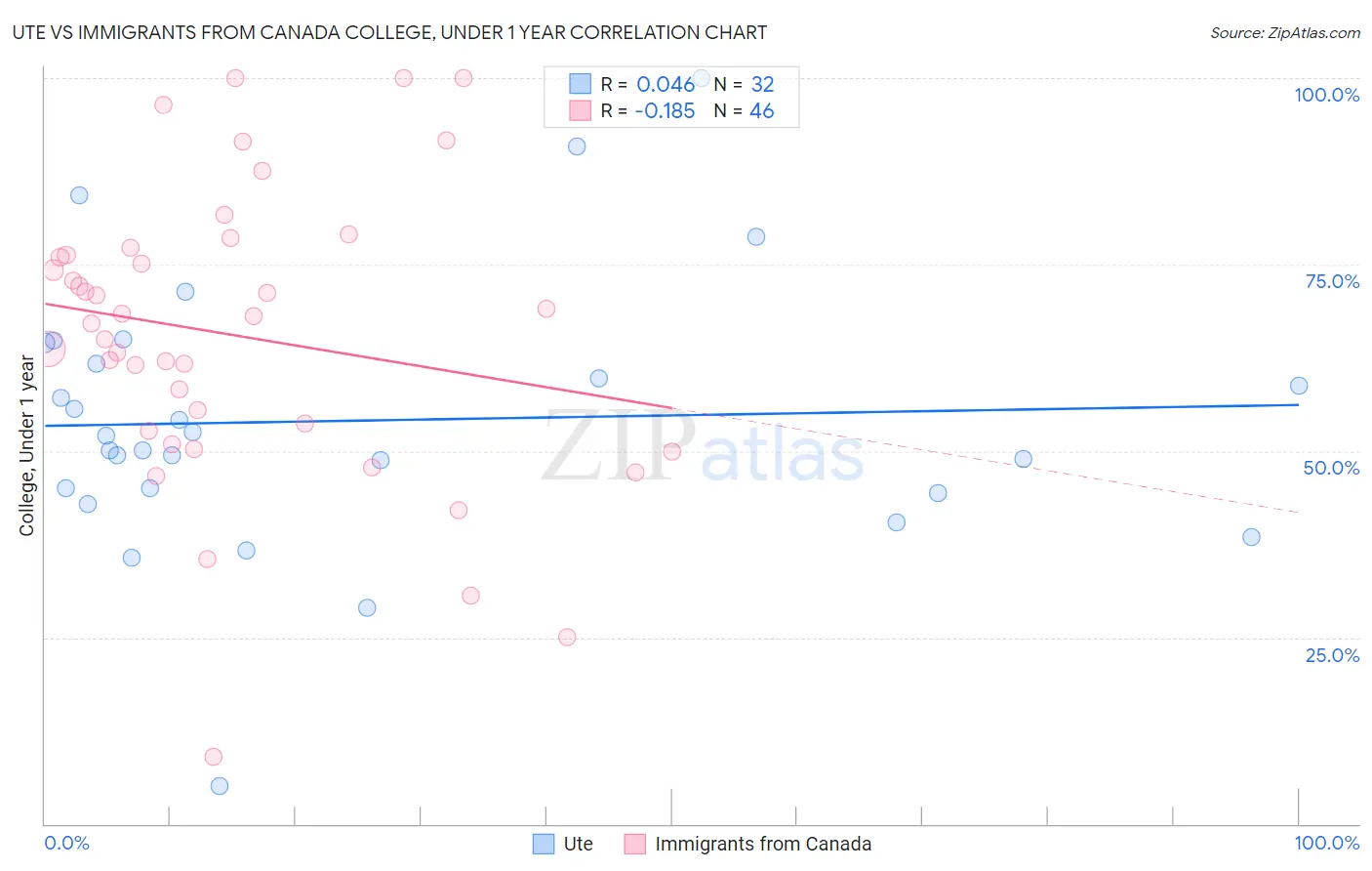 Ute vs Immigrants from Canada College, Under 1 year