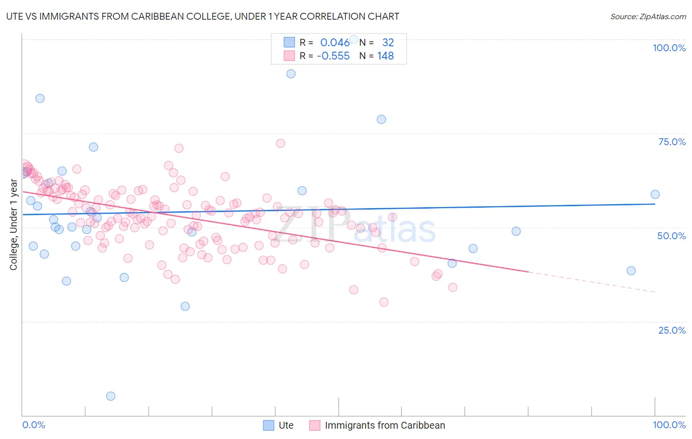 Ute vs Immigrants from Caribbean College, Under 1 year