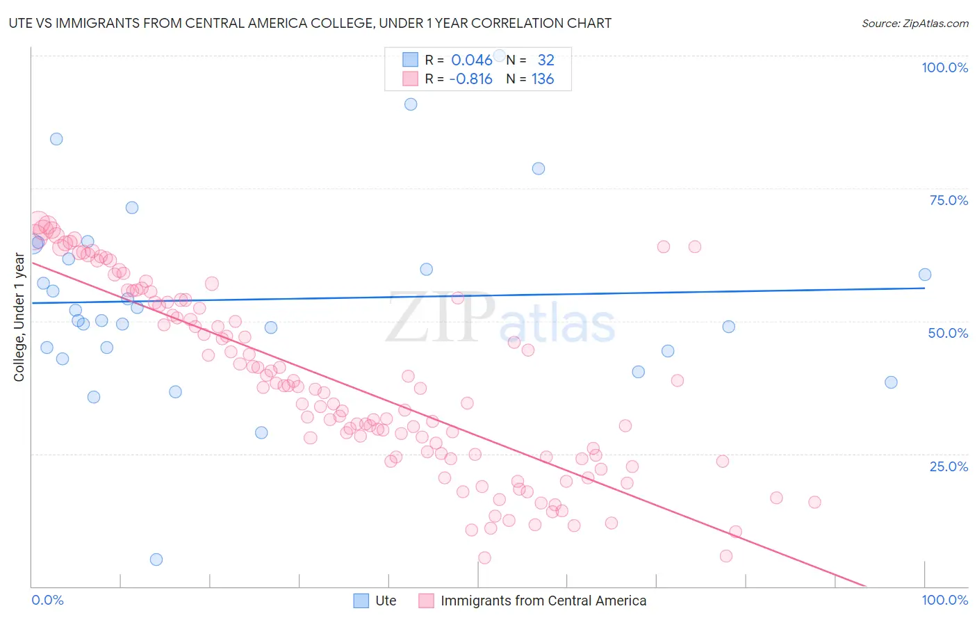 Ute vs Immigrants from Central America College, Under 1 year