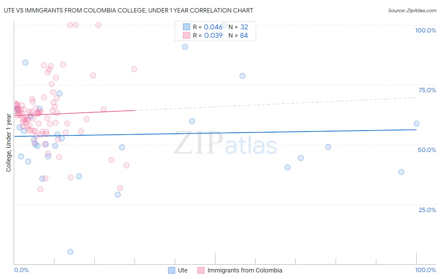 Ute vs Immigrants from Colombia College, Under 1 year