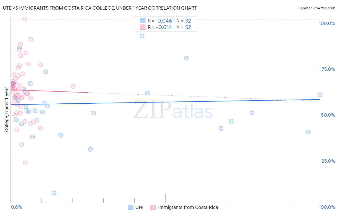 Ute vs Immigrants from Costa Rica College, Under 1 year