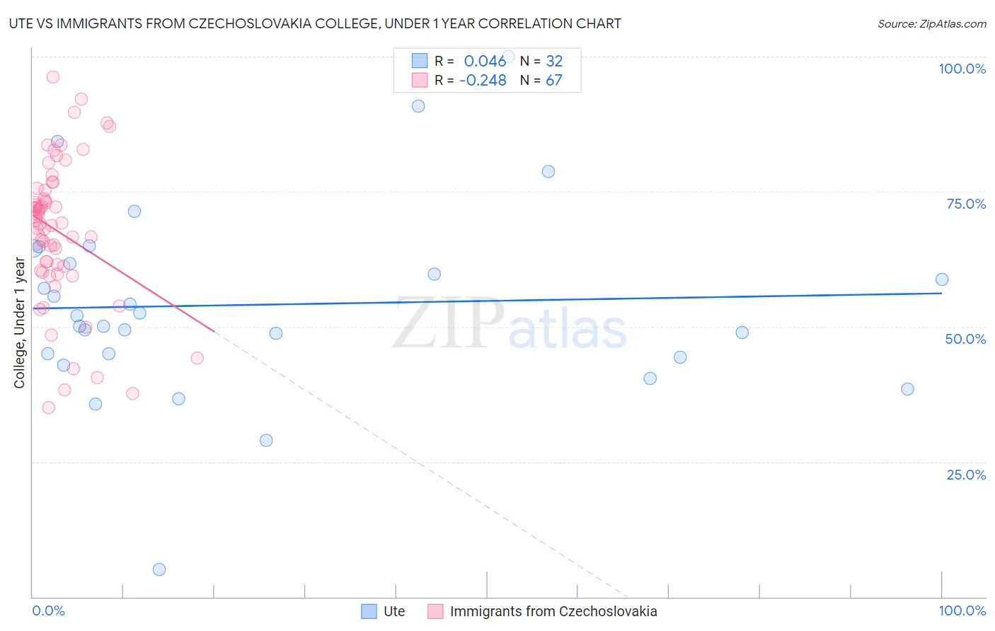 Ute vs Immigrants from Czechoslovakia College, Under 1 year