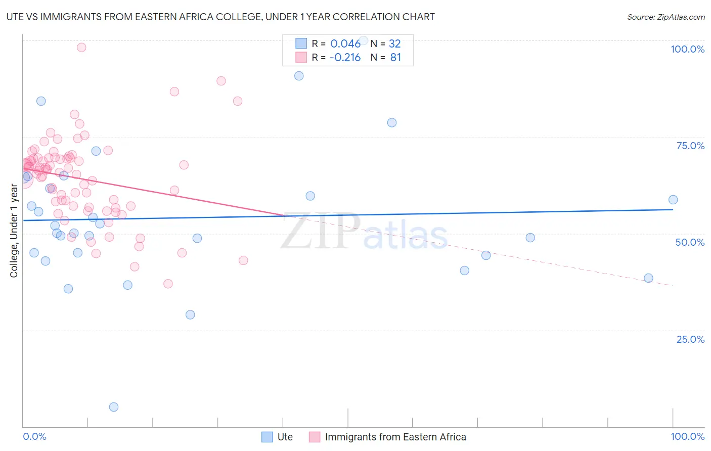 Ute vs Immigrants from Eastern Africa College, Under 1 year