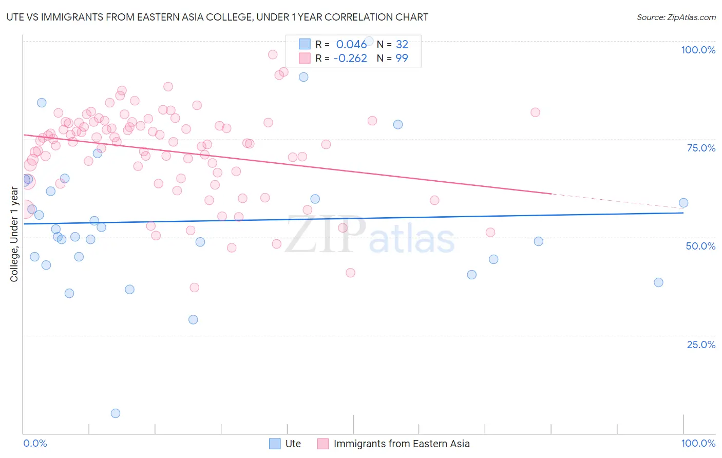 Ute vs Immigrants from Eastern Asia College, Under 1 year