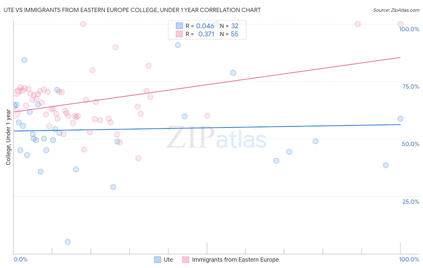 Ute vs Immigrants from Eastern Europe College, Under 1 year