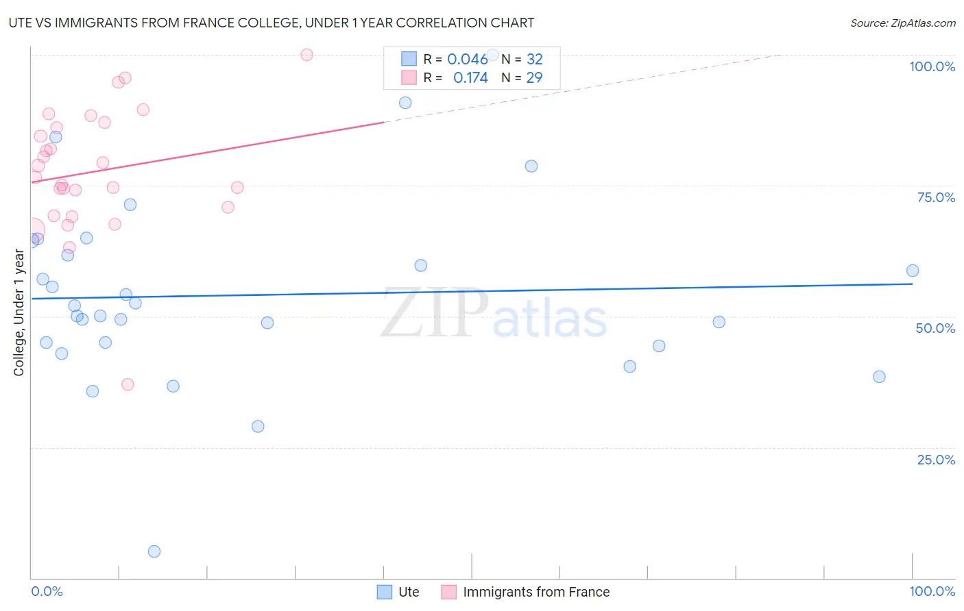 Ute vs Immigrants from France College, Under 1 year