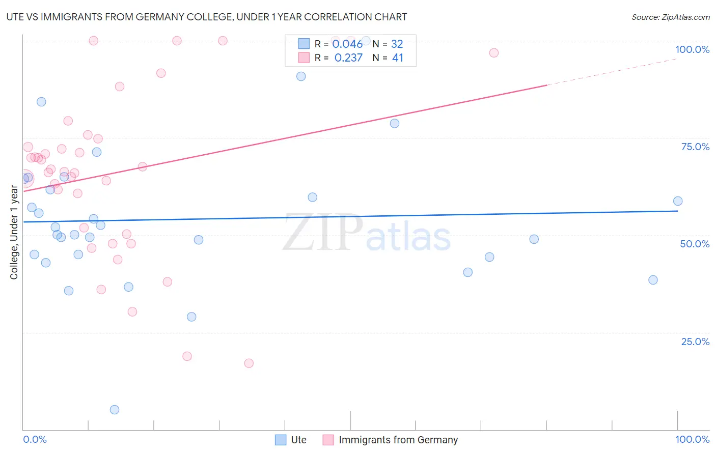 Ute vs Immigrants from Germany College, Under 1 year