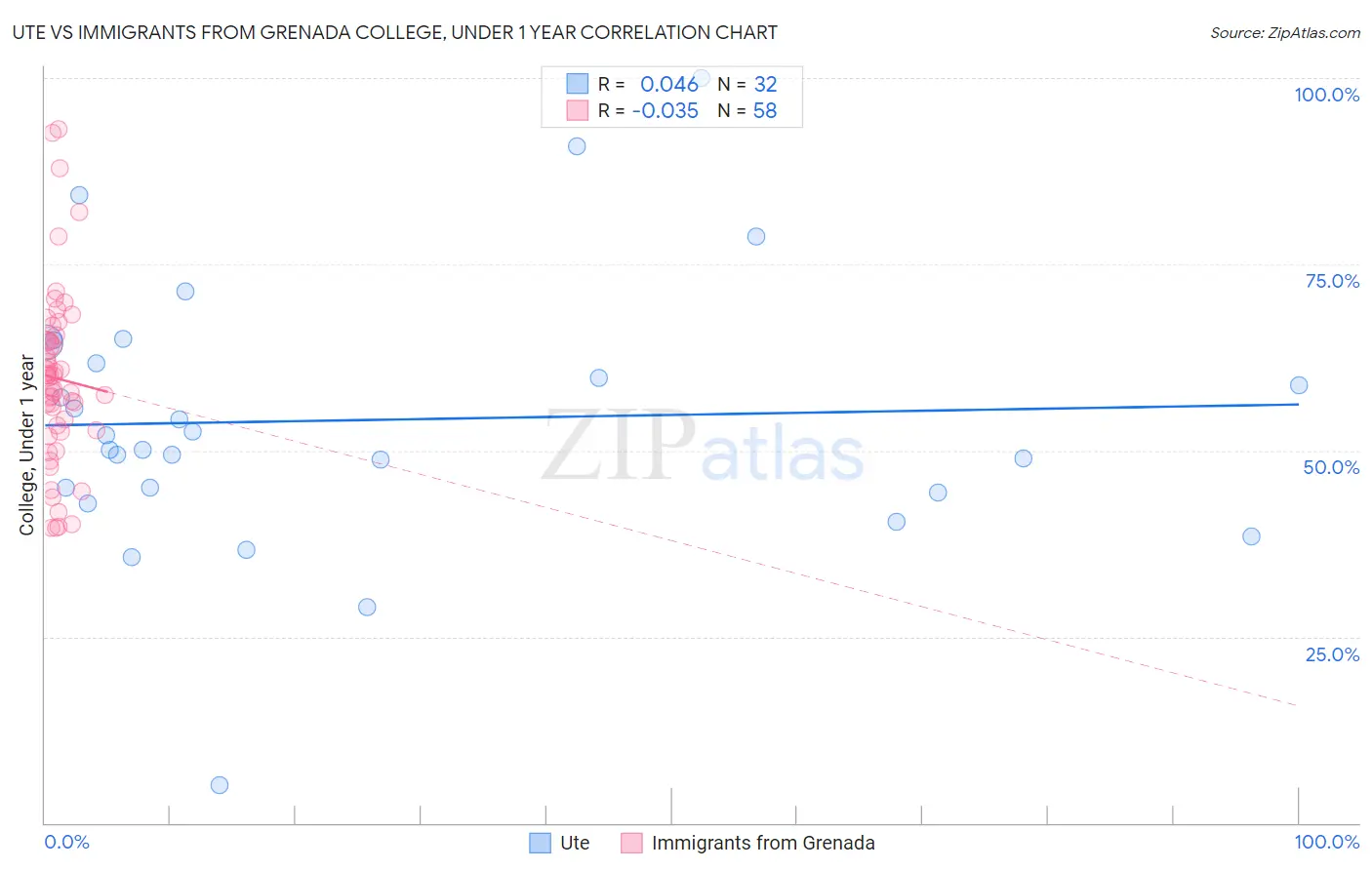 Ute vs Immigrants from Grenada College, Under 1 year