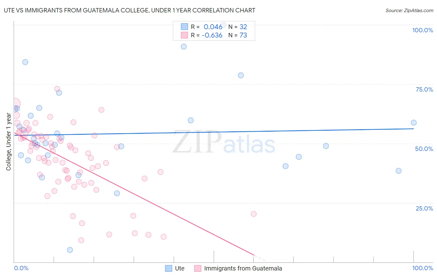 Ute vs Immigrants from Guatemala College, Under 1 year