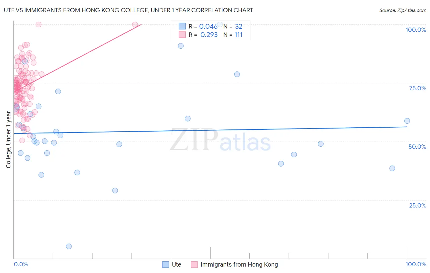 Ute vs Immigrants from Hong Kong College, Under 1 year