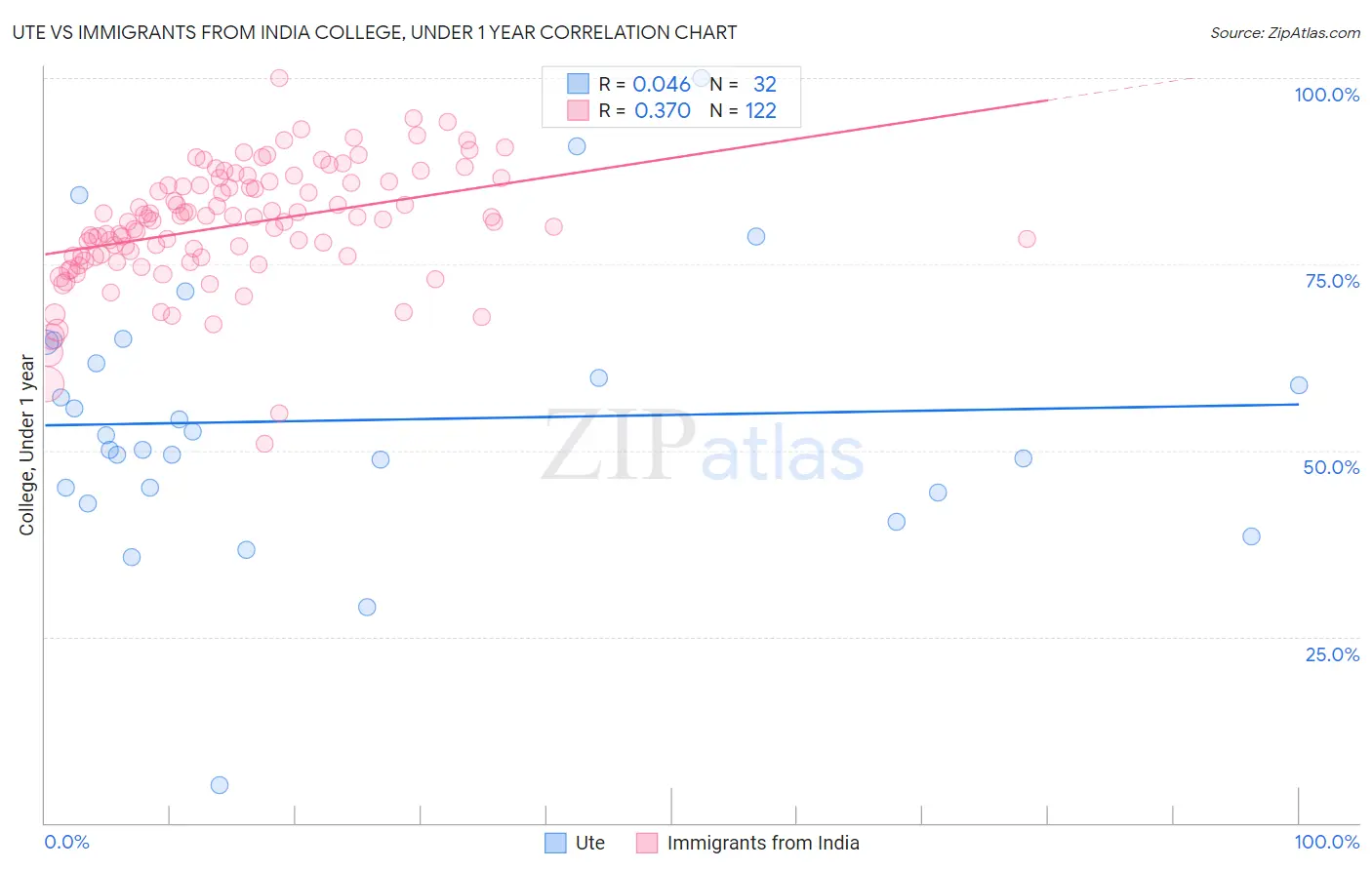 Ute vs Immigrants from India College, Under 1 year