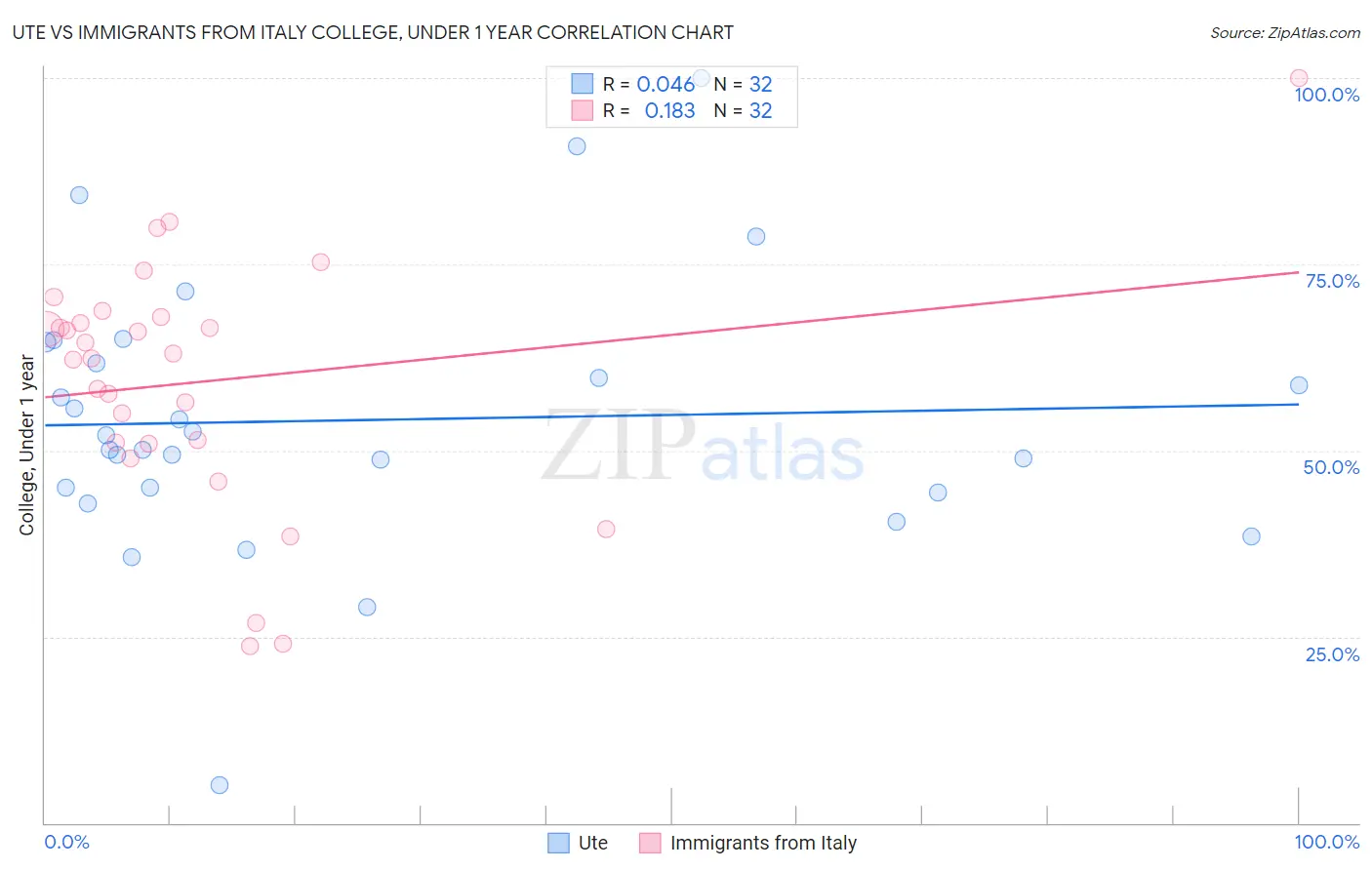 Ute vs Immigrants from Italy College, Under 1 year