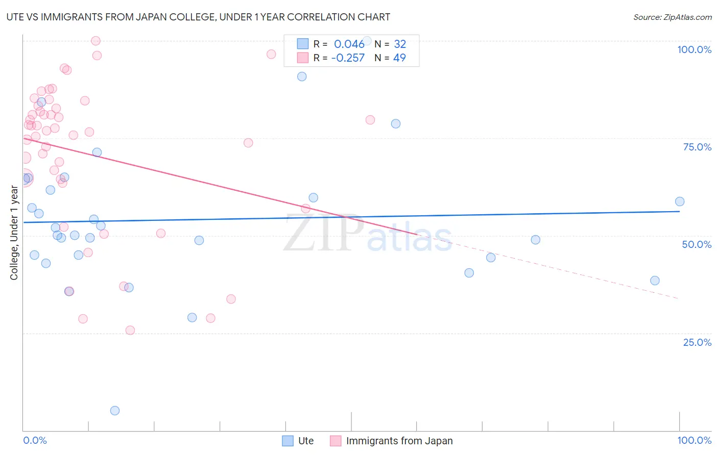 Ute vs Immigrants from Japan College, Under 1 year