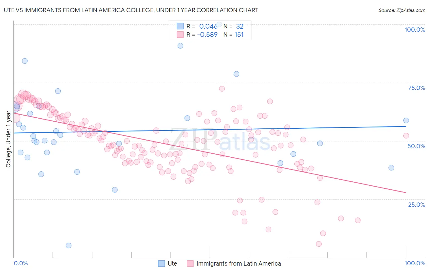 Ute vs Immigrants from Latin America College, Under 1 year