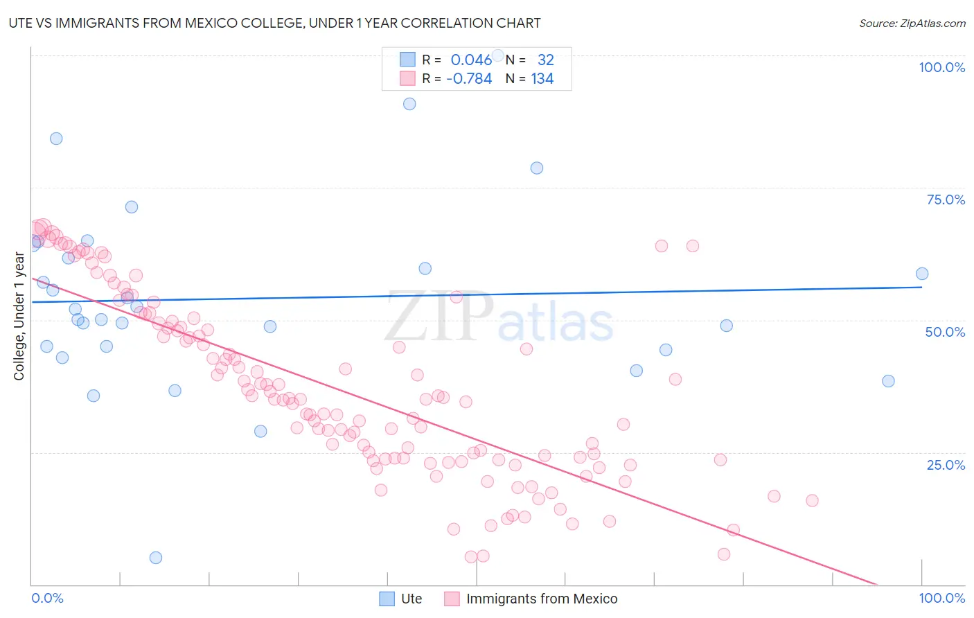 Ute vs Immigrants from Mexico College, Under 1 year