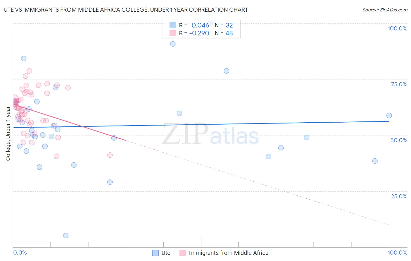 Ute vs Immigrants from Middle Africa College, Under 1 year