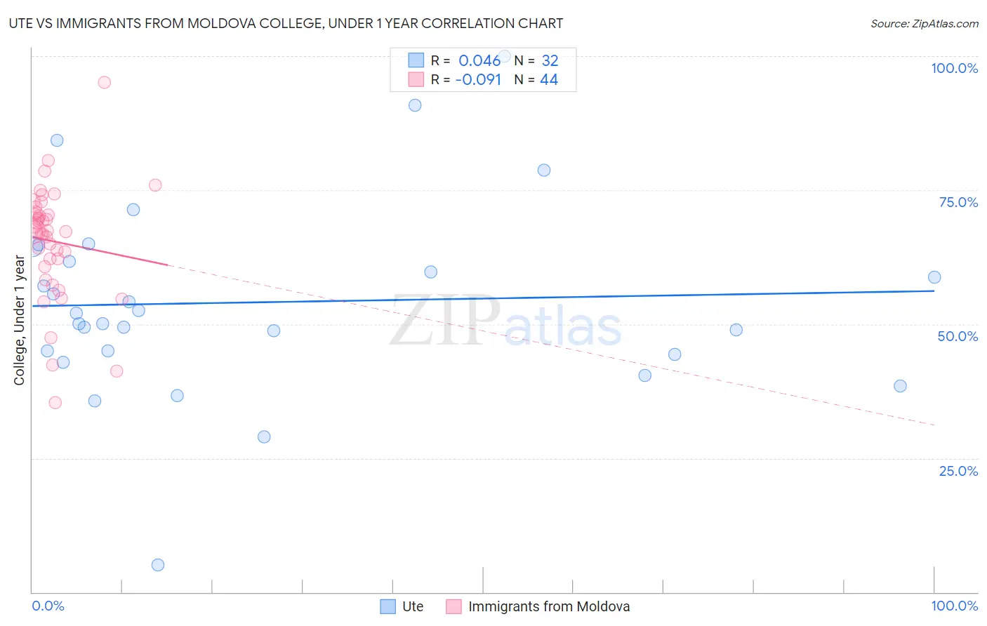 Ute vs Immigrants from Moldova College, Under 1 year