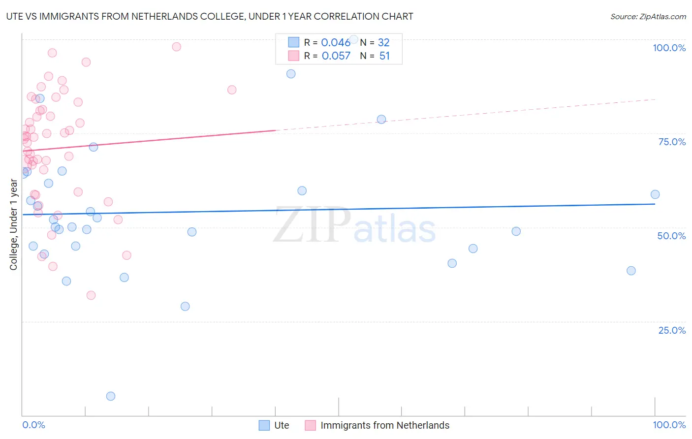 Ute vs Immigrants from Netherlands College, Under 1 year