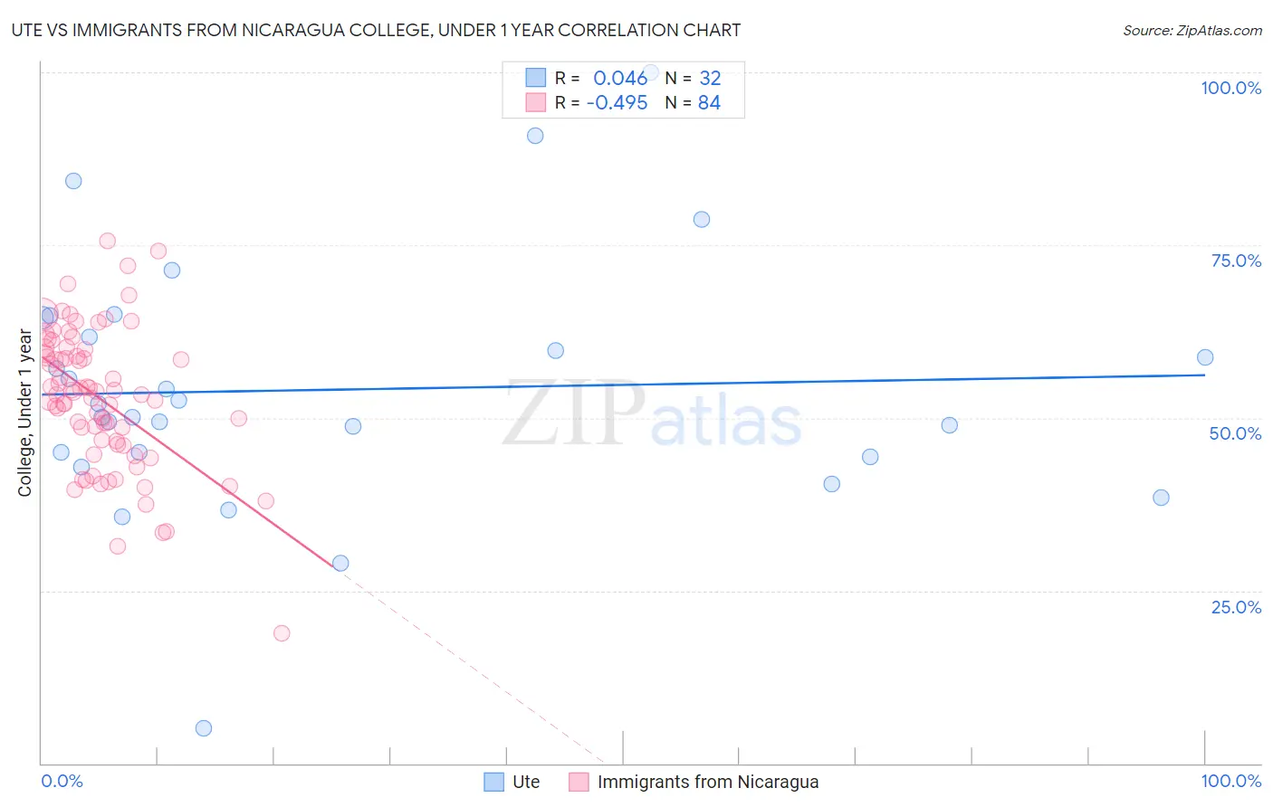 Ute vs Immigrants from Nicaragua College, Under 1 year