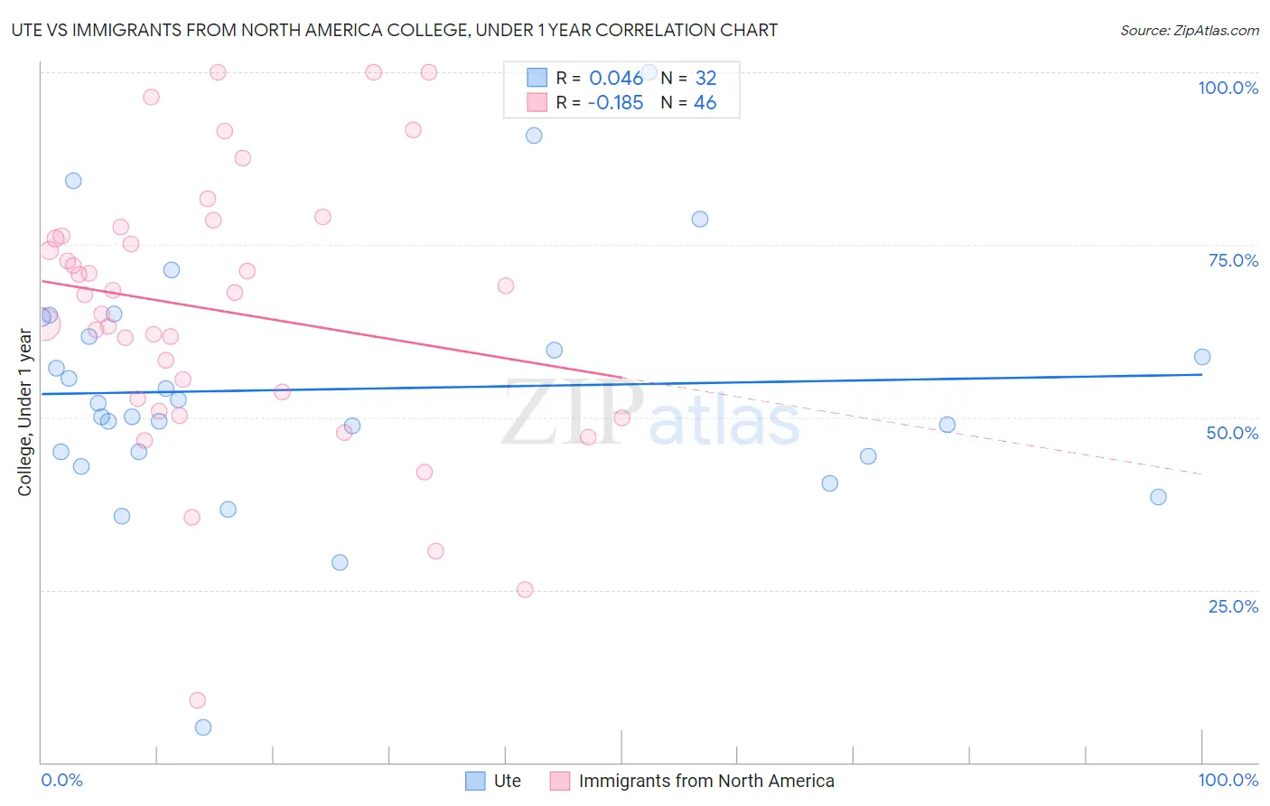 Ute vs Immigrants from North America College, Under 1 year