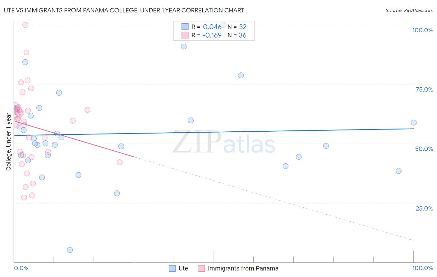 Ute vs Immigrants from Panama College, Under 1 year