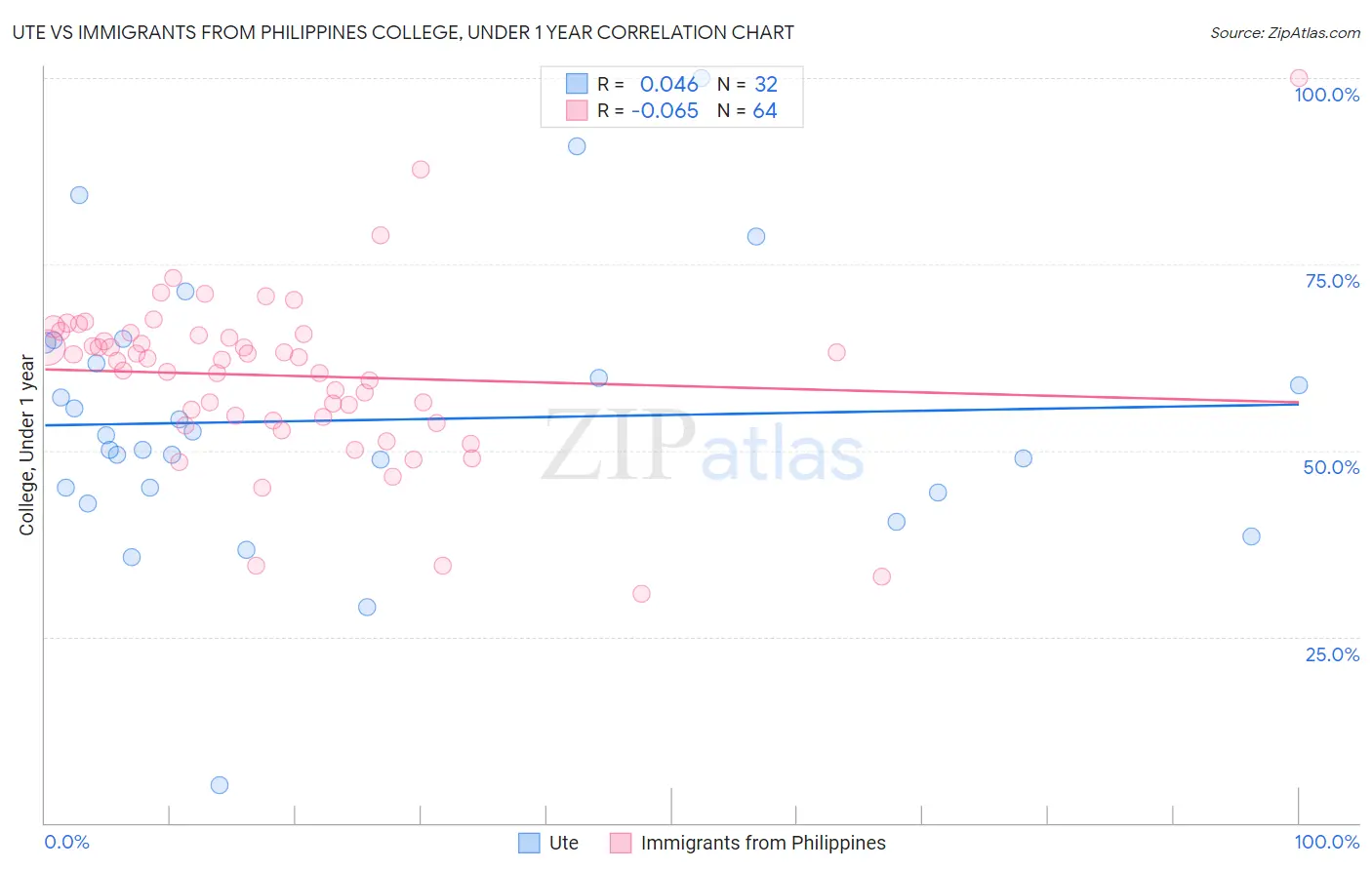 Ute vs Immigrants from Philippines College, Under 1 year