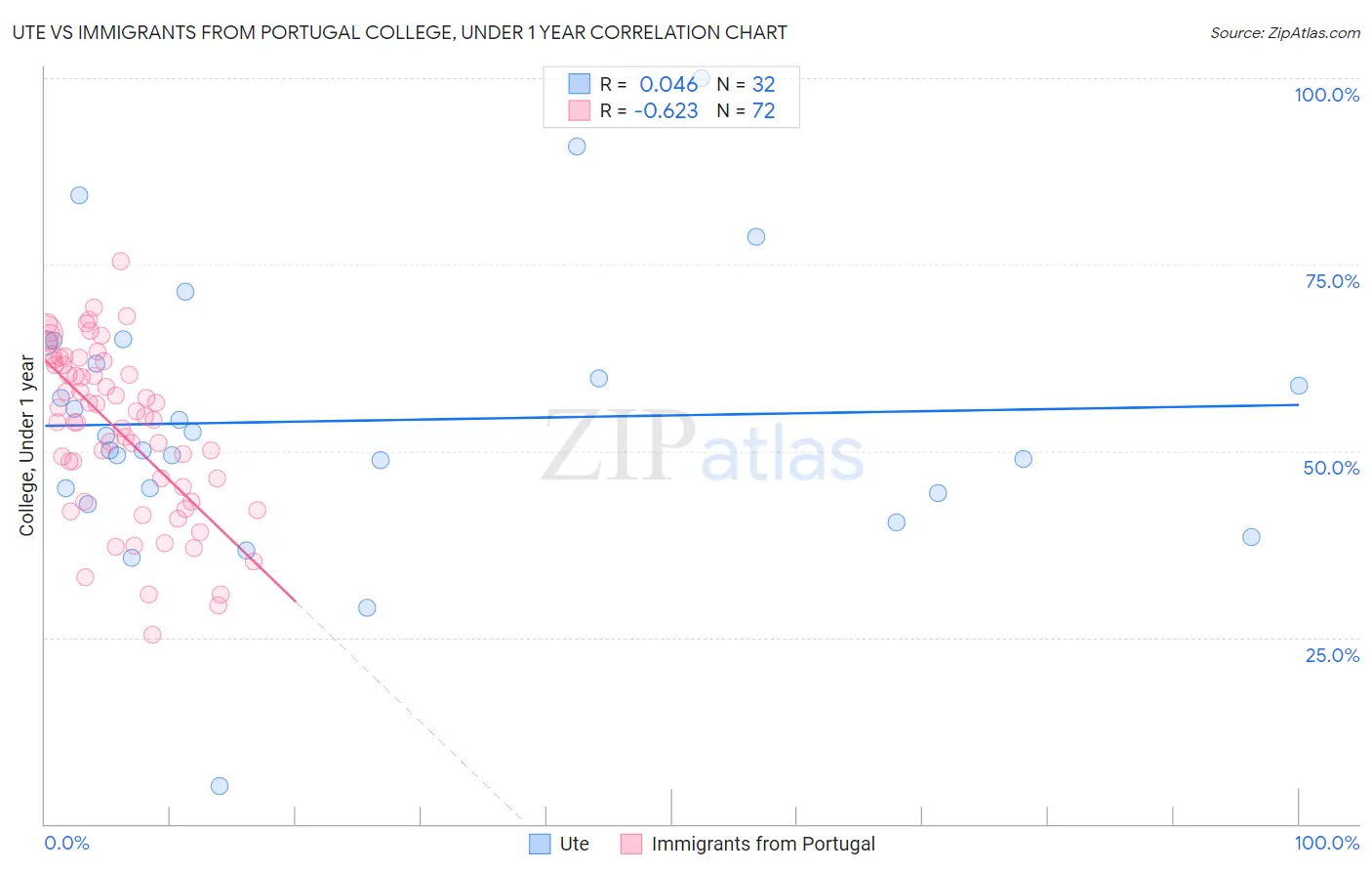 Ute vs Immigrants from Portugal College, Under 1 year