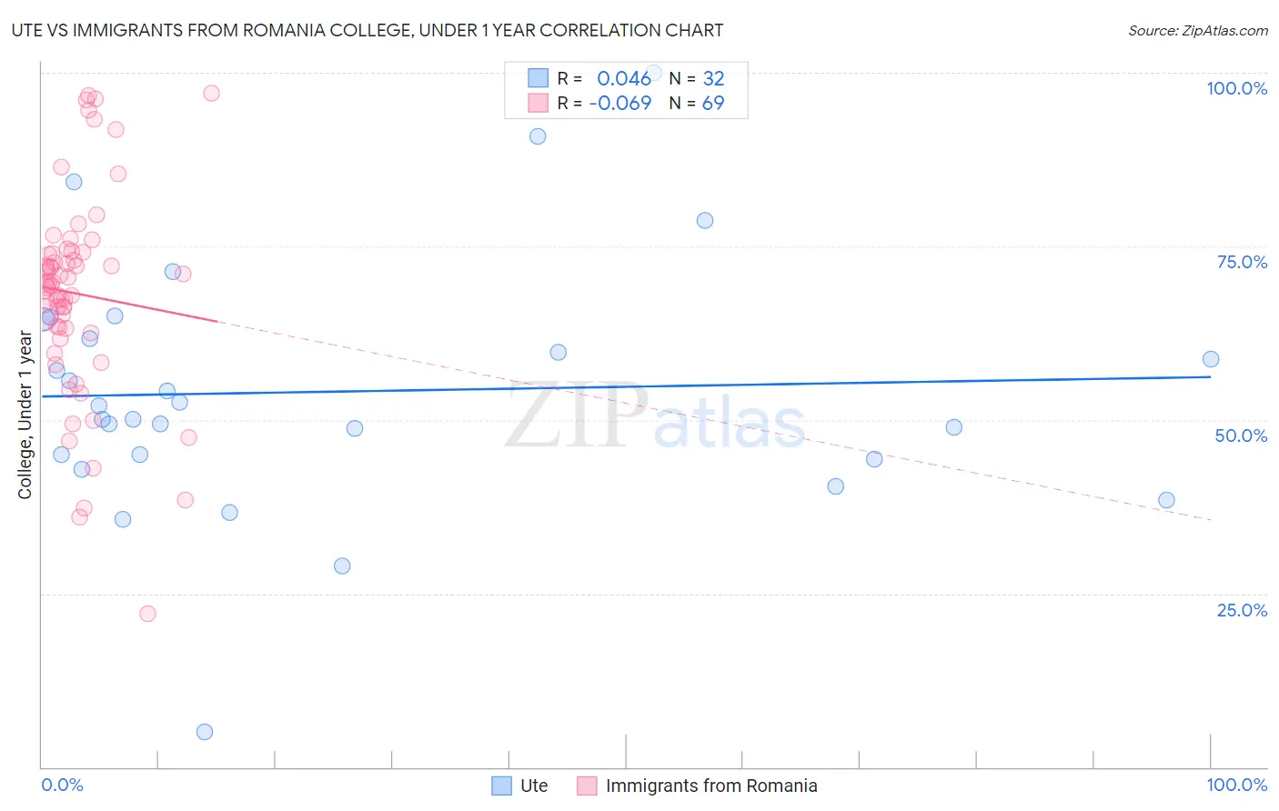 Ute vs Immigrants from Romania College, Under 1 year