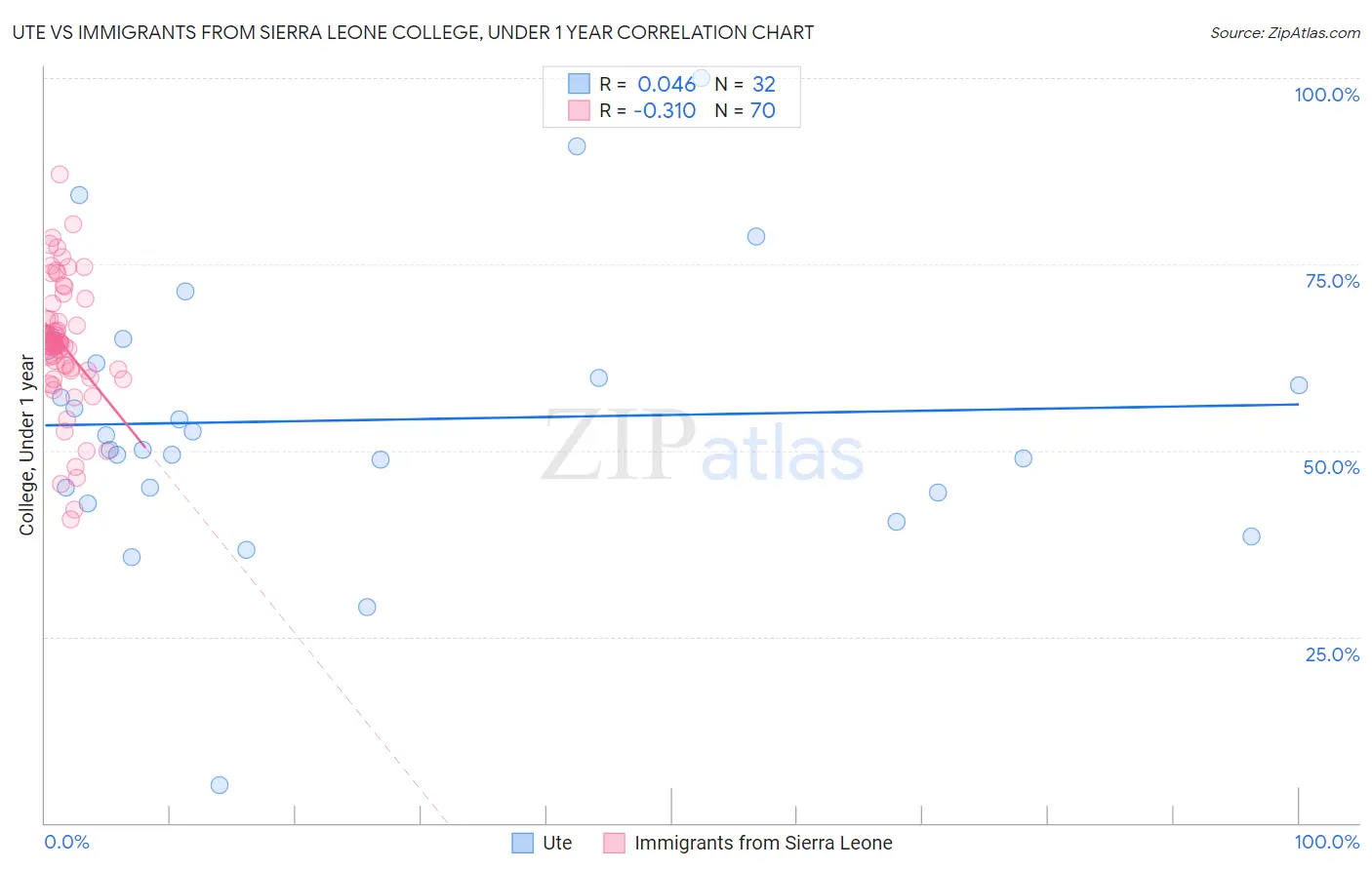 Ute vs Immigrants from Sierra Leone College, Under 1 year