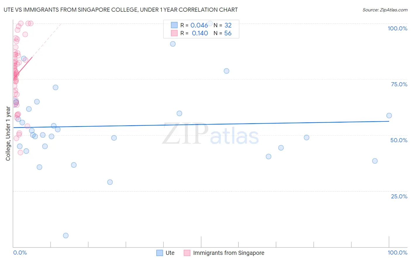 Ute vs Immigrants from Singapore College, Under 1 year