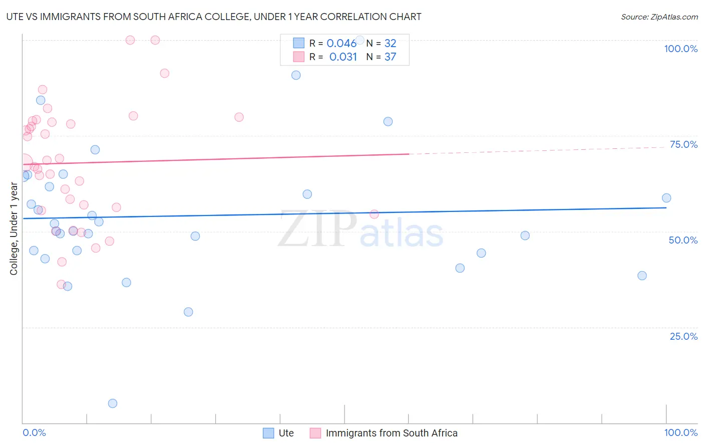 Ute vs Immigrants from South Africa College, Under 1 year