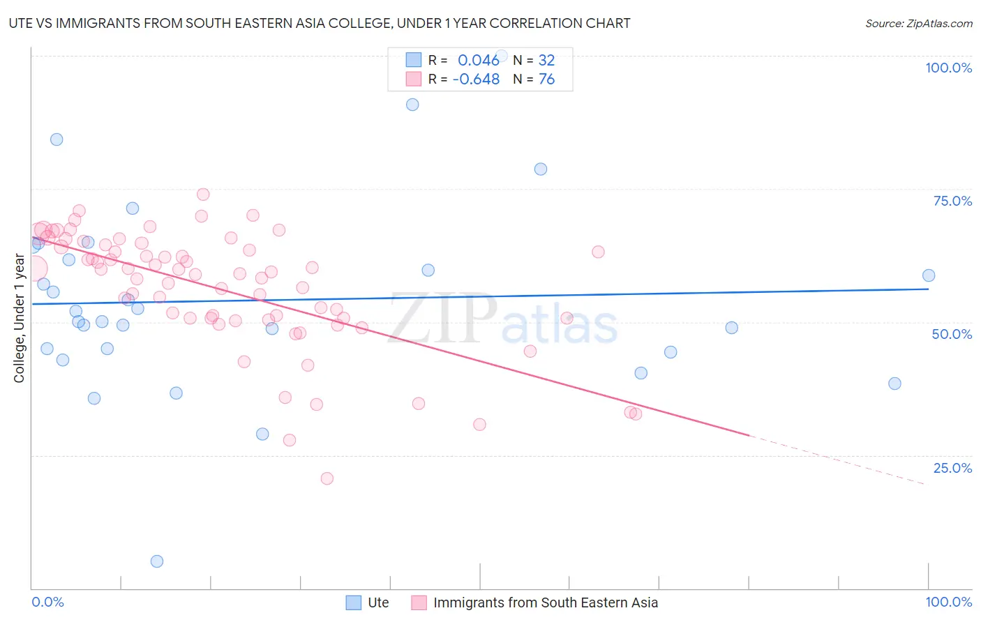 Ute vs Immigrants from South Eastern Asia College, Under 1 year