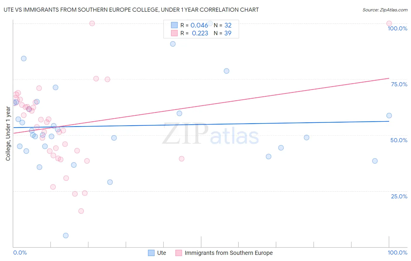 Ute vs Immigrants from Southern Europe College, Under 1 year