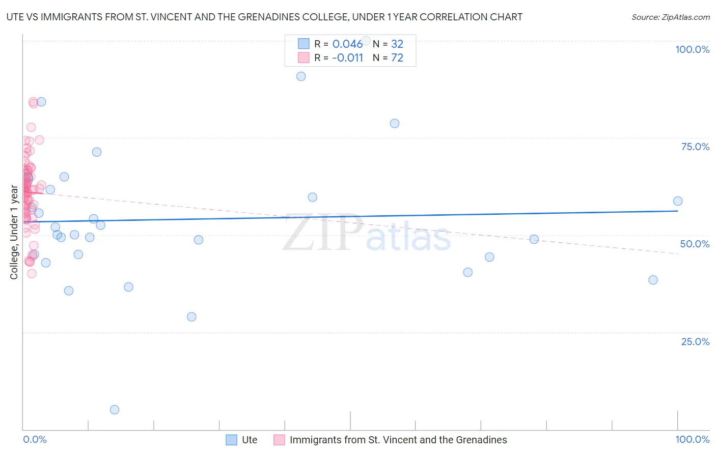 Ute vs Immigrants from St. Vincent and the Grenadines College, Under 1 year