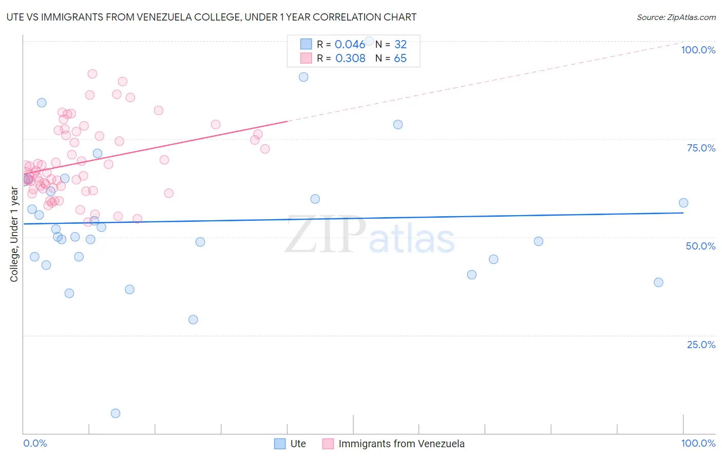 Ute vs Immigrants from Venezuela College, Under 1 year