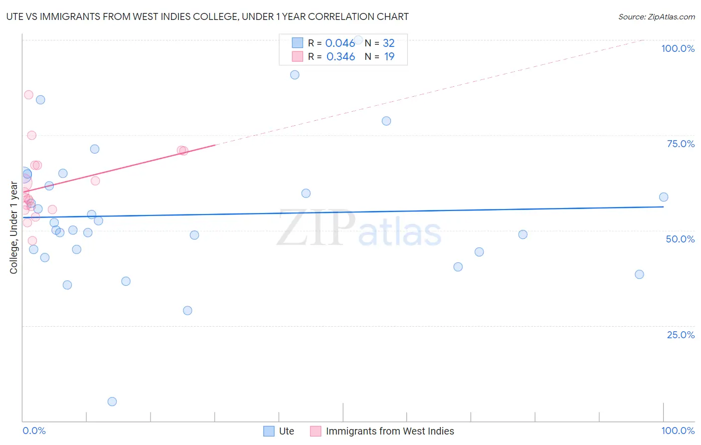 Ute vs Immigrants from West Indies College, Under 1 year