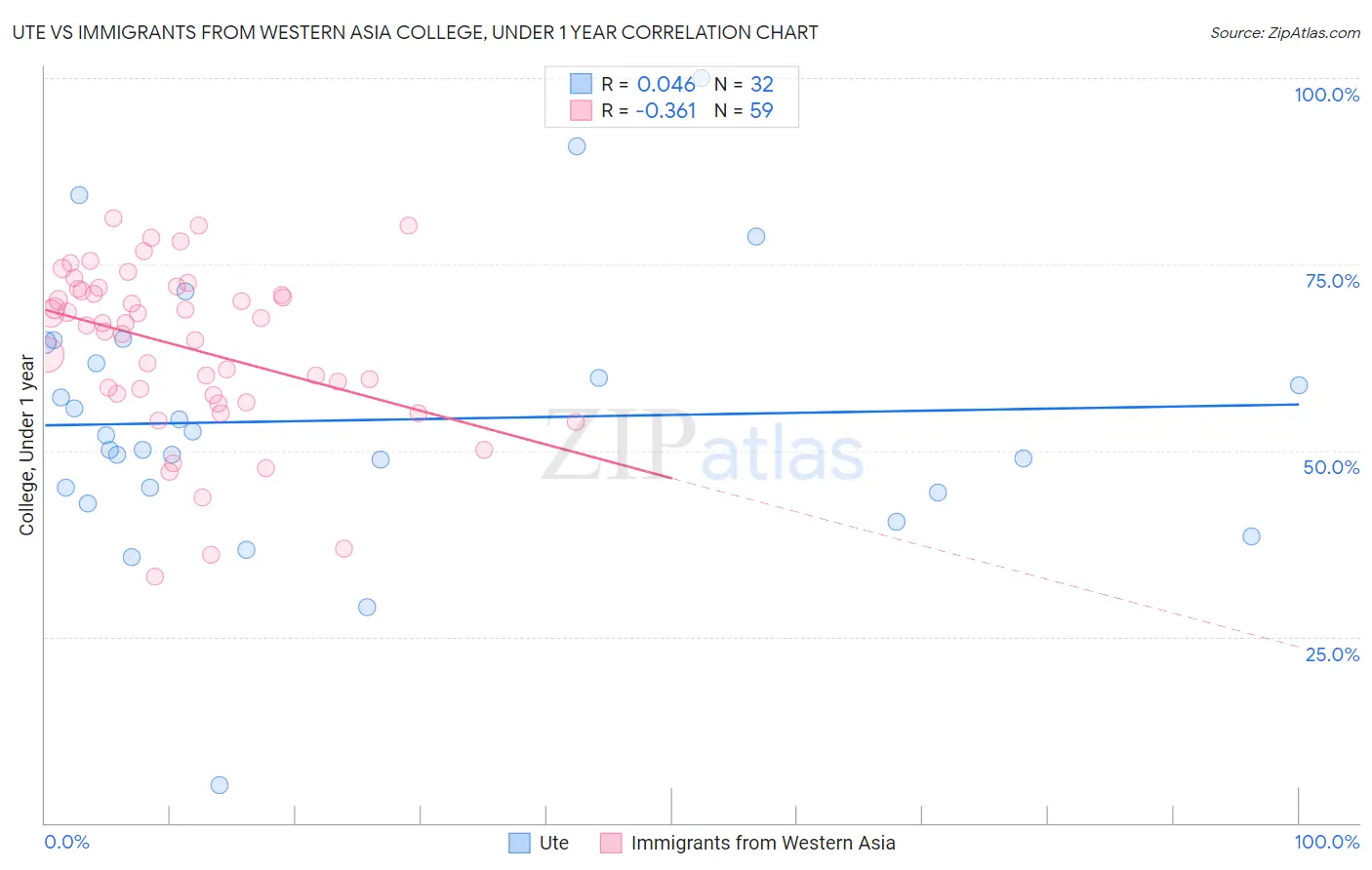 Ute vs Immigrants from Western Asia College, Under 1 year