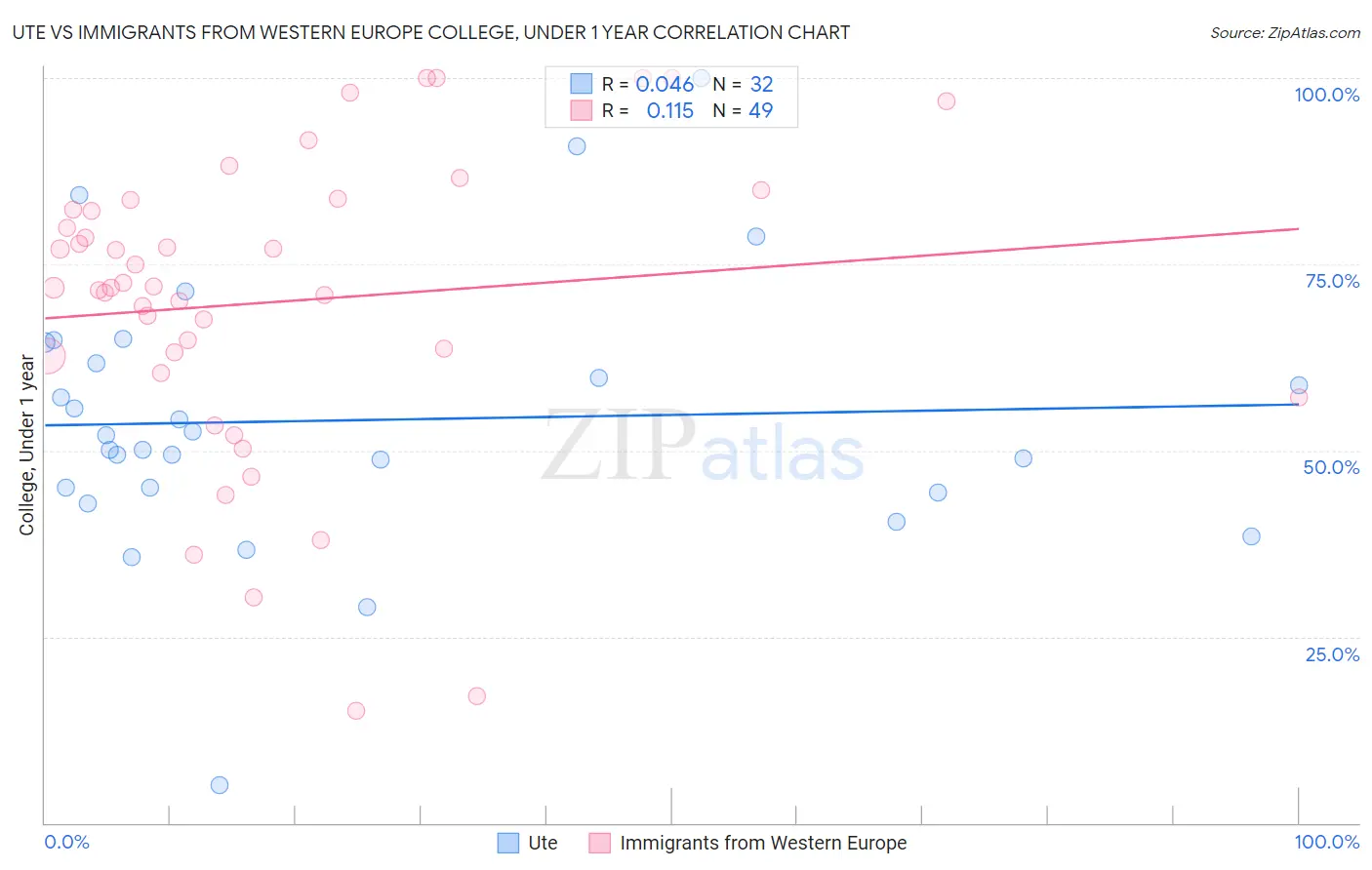 Ute vs Immigrants from Western Europe College, Under 1 year