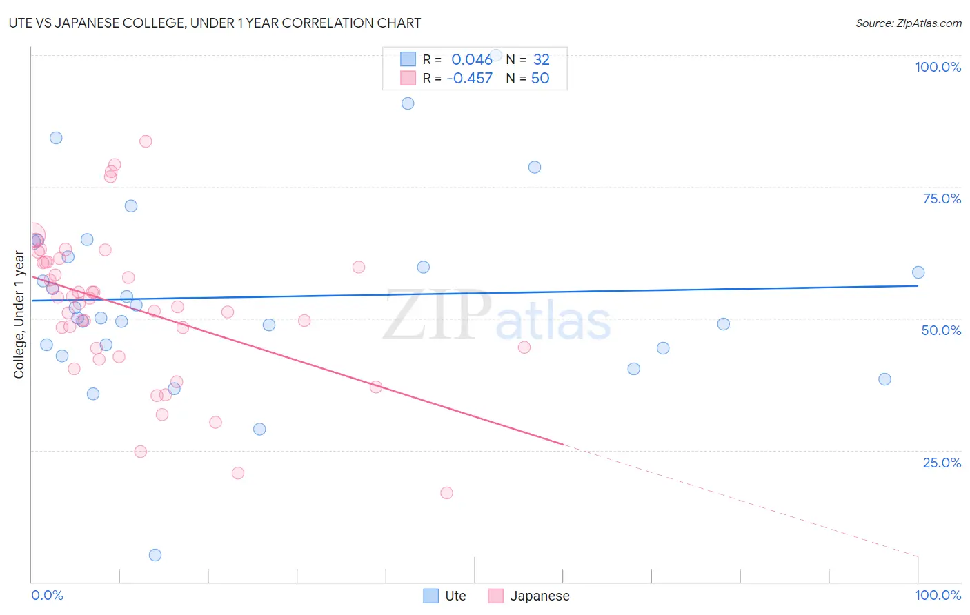 Ute vs Japanese College, Under 1 year