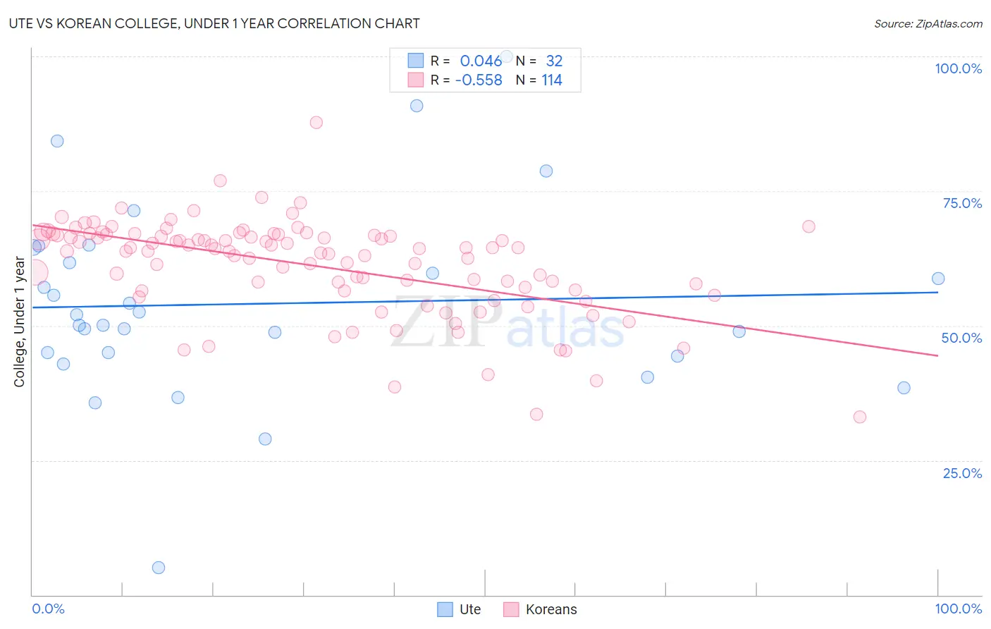 Ute vs Korean College, Under 1 year