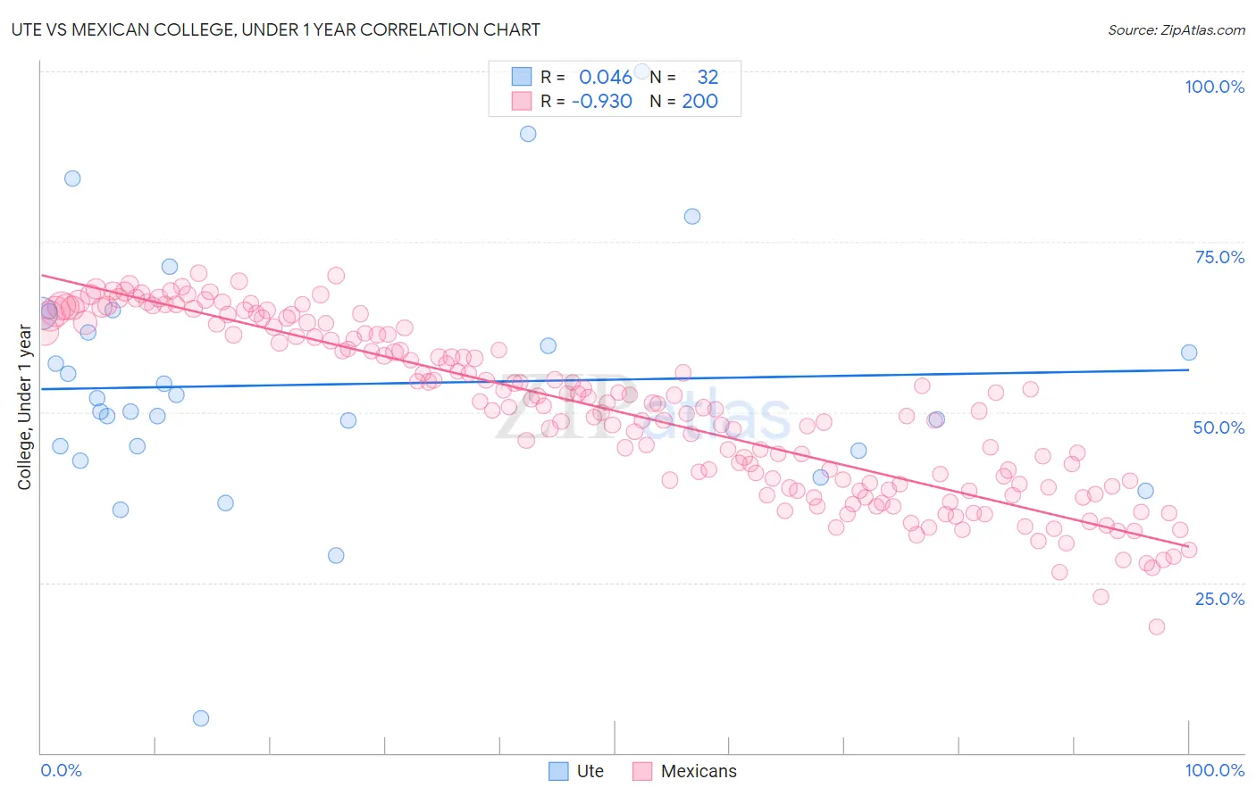 Ute vs Mexican College, Under 1 year