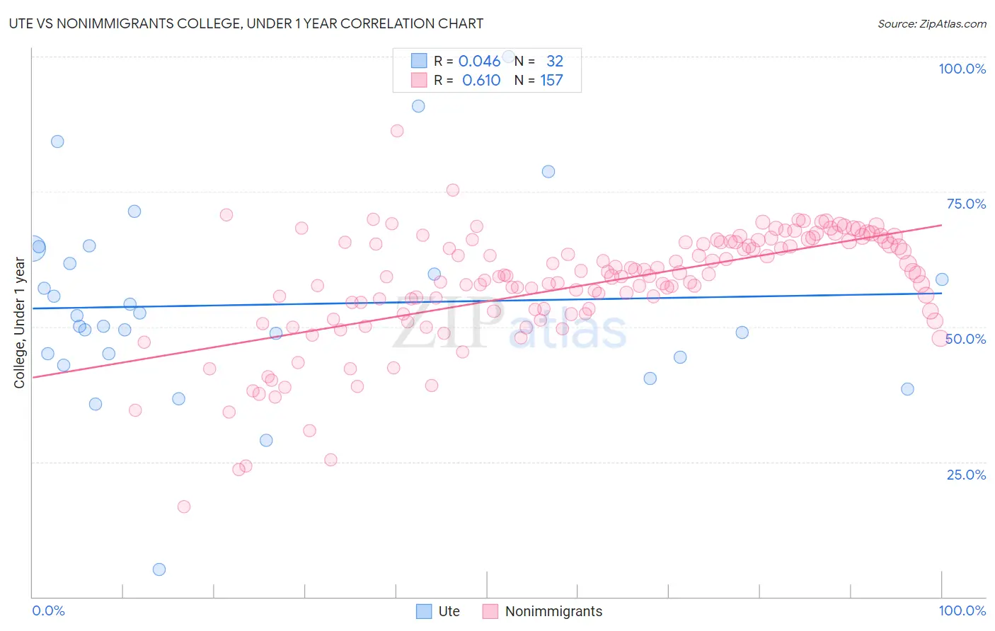 Ute vs Nonimmigrants College, Under 1 year