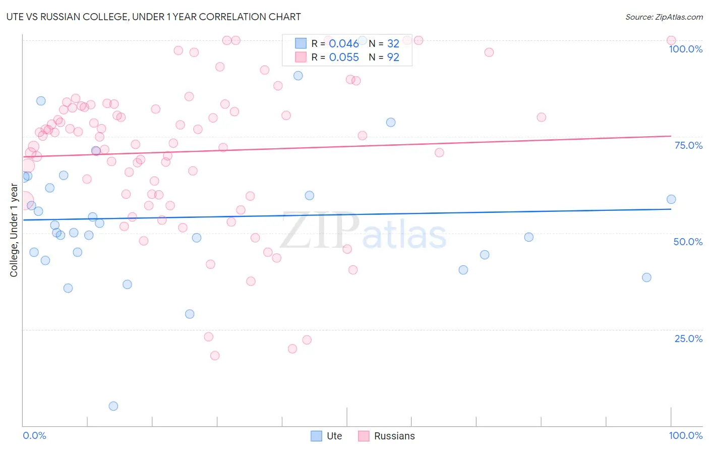 Ute vs Russian College, Under 1 year