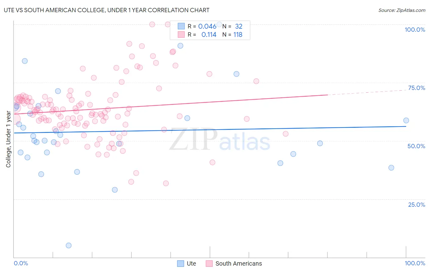 Ute vs South American College, Under 1 year