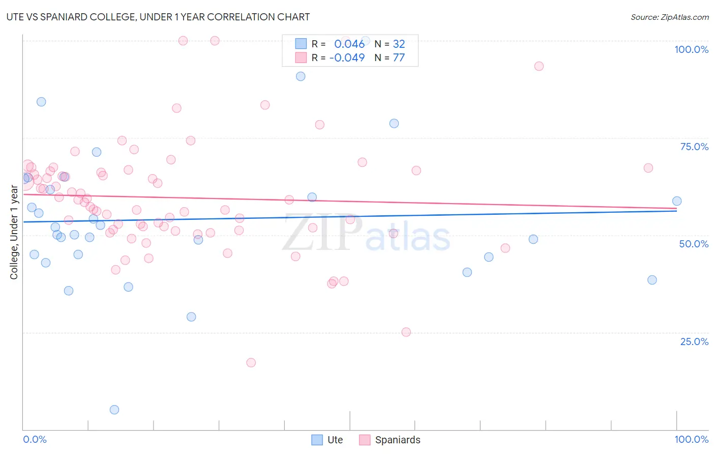 Ute vs Spaniard College, Under 1 year