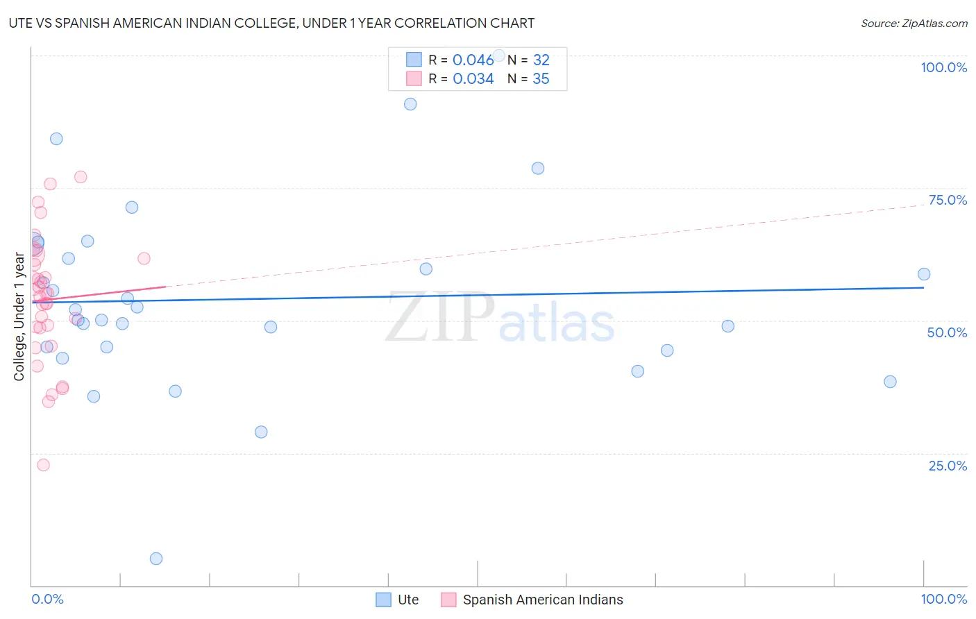 Ute vs Spanish American Indian College, Under 1 year