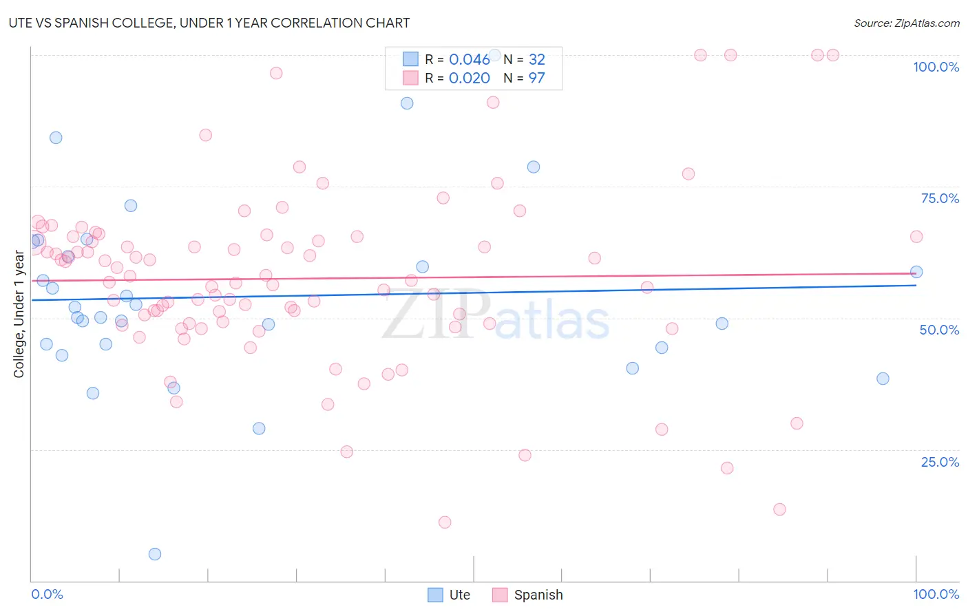 Ute vs Spanish College, Under 1 year